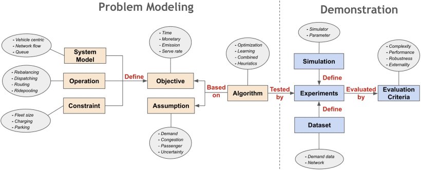 Reproducibility in the Control of Autonomous Mobility-on-Demand Systems Figure 1