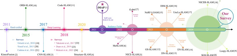 How NeRFs and 3-D Gaussian Splatting Are Reshaping SLAM: A Survey Figure 1