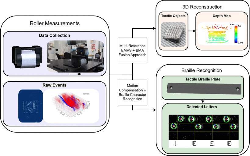 They See Me Rolling: High-Speed Event Vision-Based Tactile Roller Sensor for Large Surface Inspection Figure 1