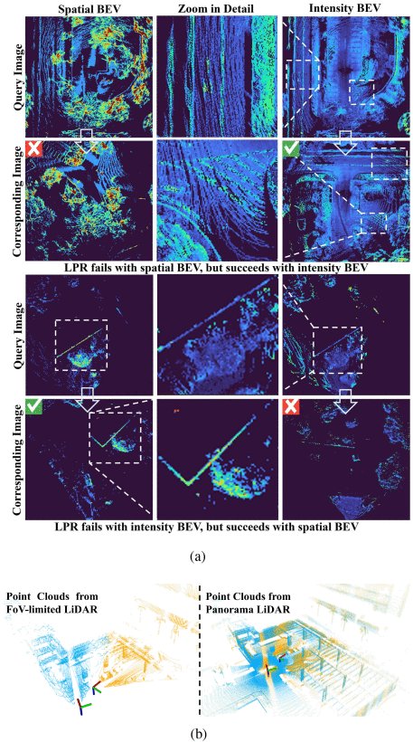 UniLGL: Learning Uniform Place Recognition for FOV-Limited/Panoramic LiDAR Global Localization Figure 1