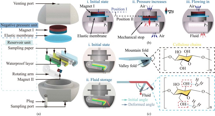 A Magnetic Capsule for Navigation and Multitargeted Sampling in the Gastrointestinal Tract Figure 1