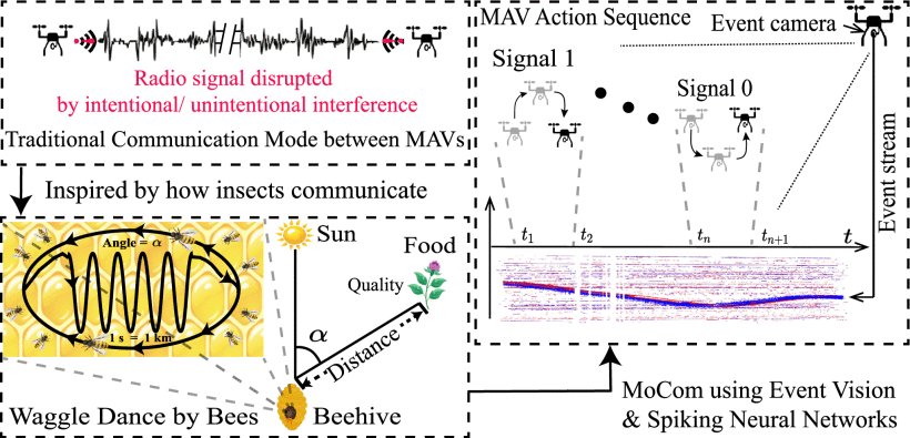 MoCom: Motion-Based Inter-MAV Visual Communication Using Event Vision and Spiking Neural Networks Figure 1
