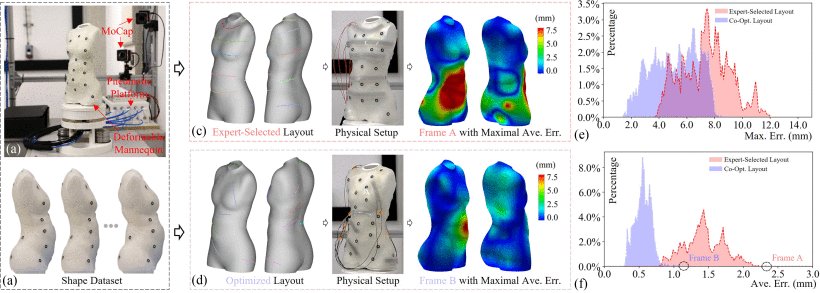 Model-Free Co-Optimization of Manufacturable Sensor Layouts and Deformation Proprioception Figure 1