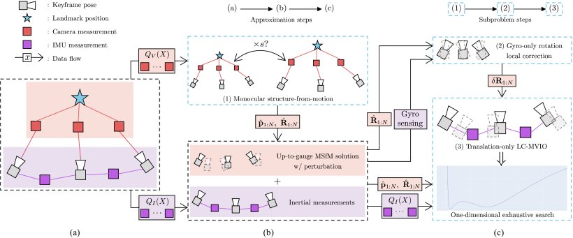 Fast and Robust Online Initialization of Monocular Visual-Inertial Odometry via One-Dimensional Cost Approximation Figure 1