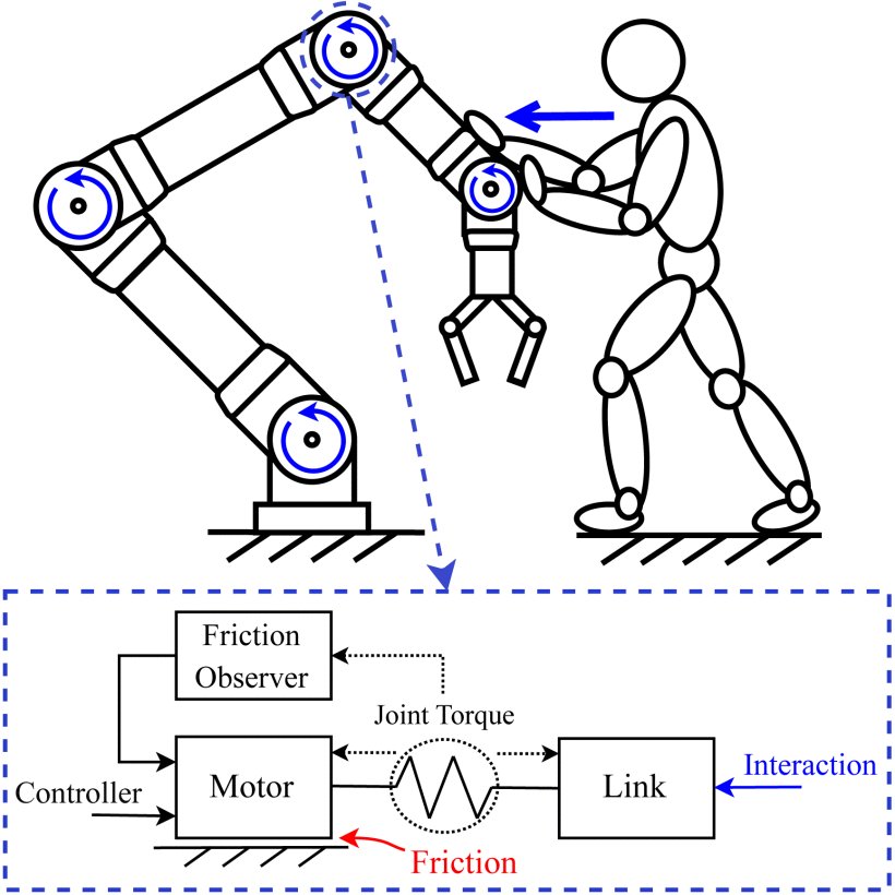 Extreme High-Gain Friction Observer of Flexible Joint Robots With $\mathcal {L}_{1}$ Adaptive Framework Figure 1