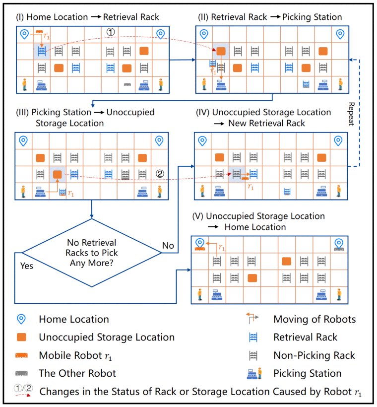 Large-Scale Multirobot Task Planning Using Efficient Hierarchical Reinforcement Learning Figure 1