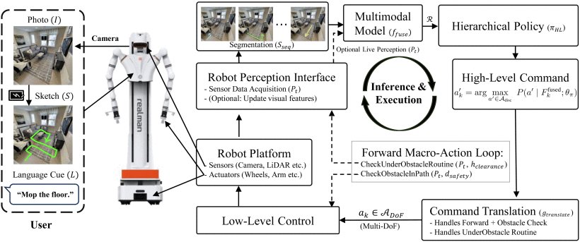 AnyUser: Translating Sketched User Intent Into Domestic Robots Figure 1
