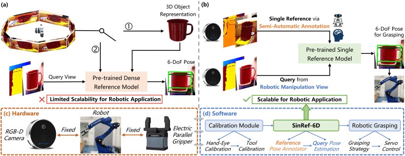 Scalable Unseen Objects 6-DoF Absolute Pose Estimation With Robotic Integration Figure 1