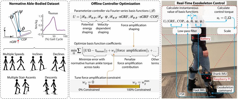 Optimal Energy Shaping and Force Amplification Framework for Task-Agnostic, Biomimetic Ankle Exoskeletons Figure 1