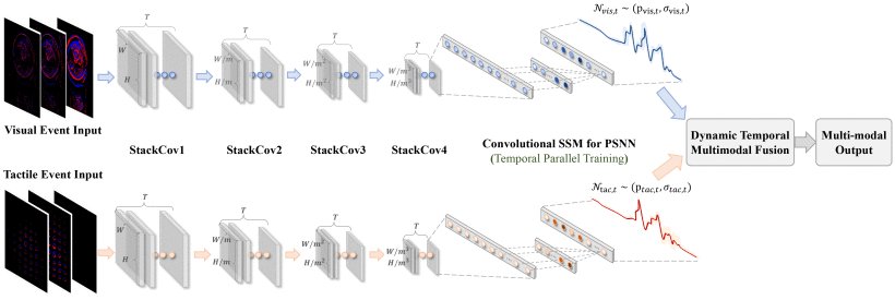 PS3N: Probabilistic Spiking Structured State-Space Networks for Event-Based Visual-Tactile Slip Detection Figure 1