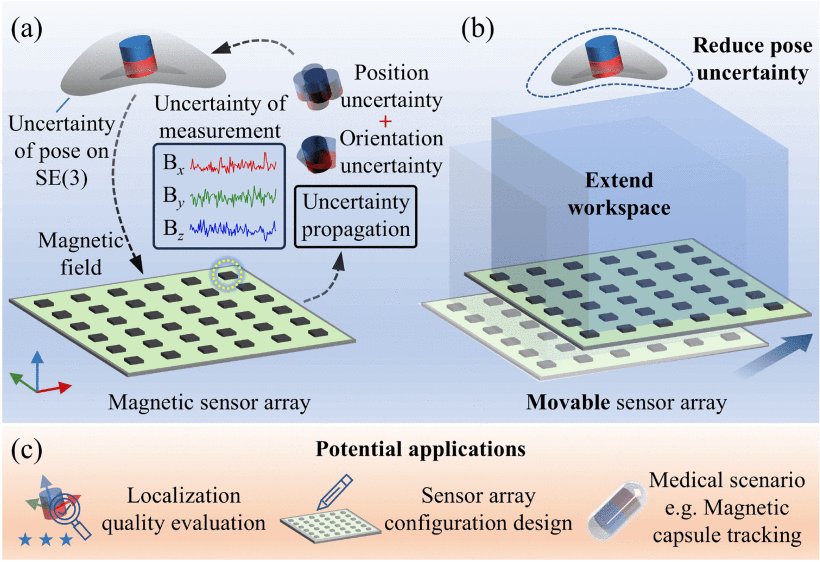 Analysis and Mitigation of Pose Estimation Uncertainty on SE(3) for Magnetic Localization Figure 1