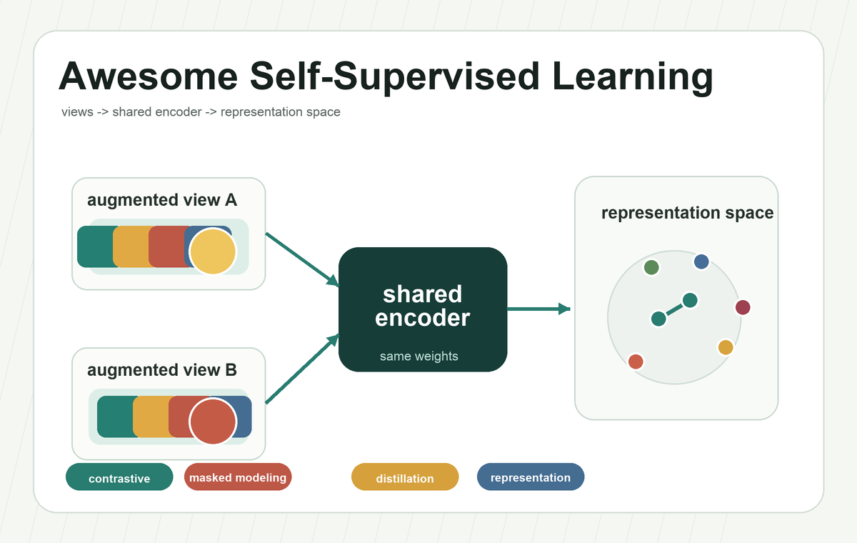 Awesome Self-Supervised Learning cover